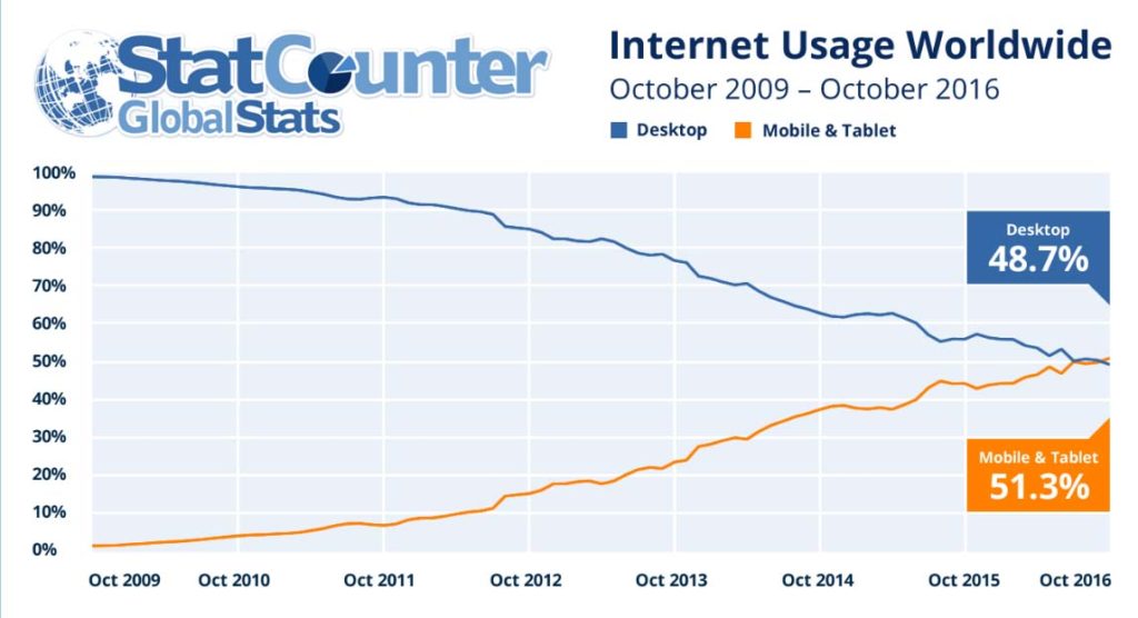 Aujourd'hui plus de 50% des accès à Internet se font à partir d'appareils mobiles selon StatCounter
