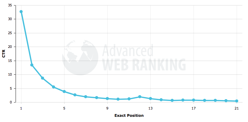 Statistiques Advanced Web Ranking