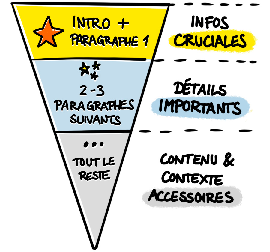 Pyramide inversée lors de l'écriture de contenu pour son site Internet