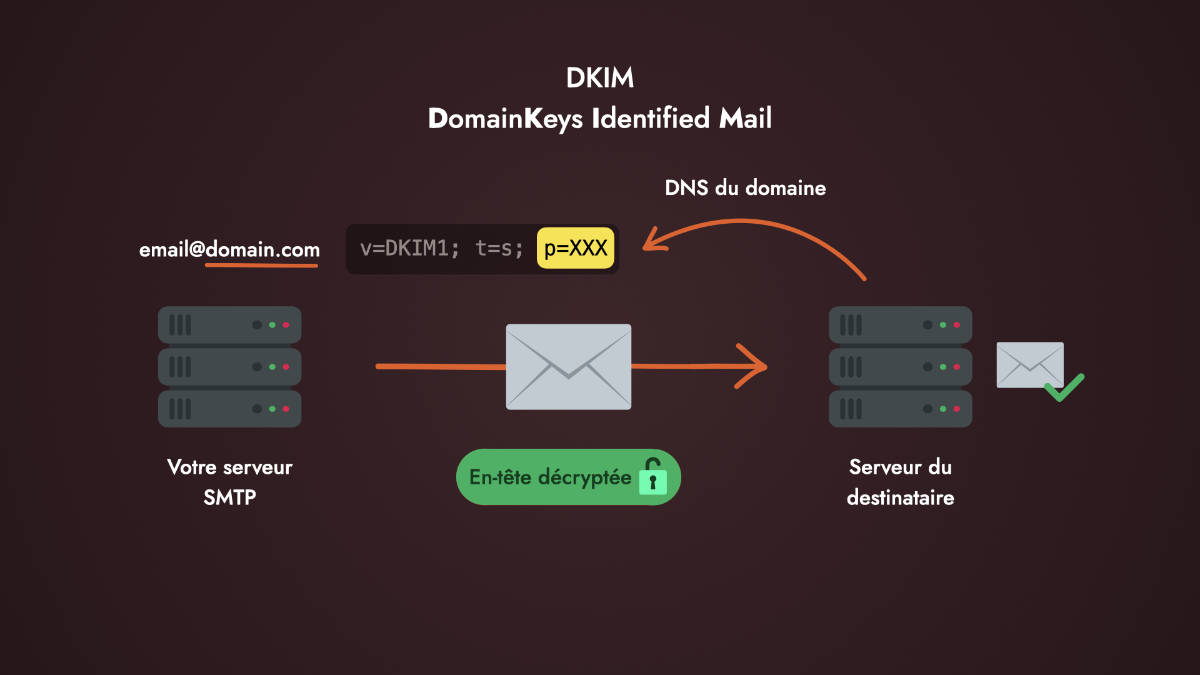 Comment fonctionne la validation DKIM ?