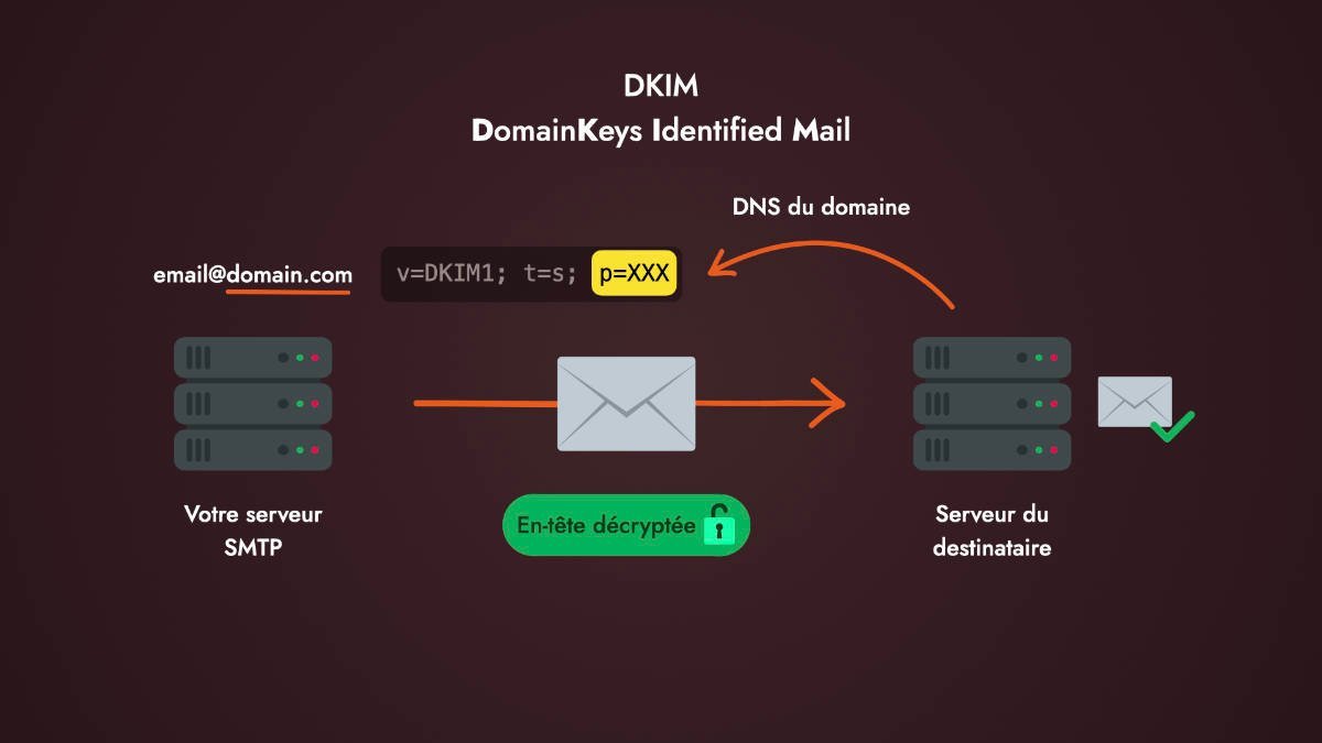 Comment fonctionne la validation DKIM ?