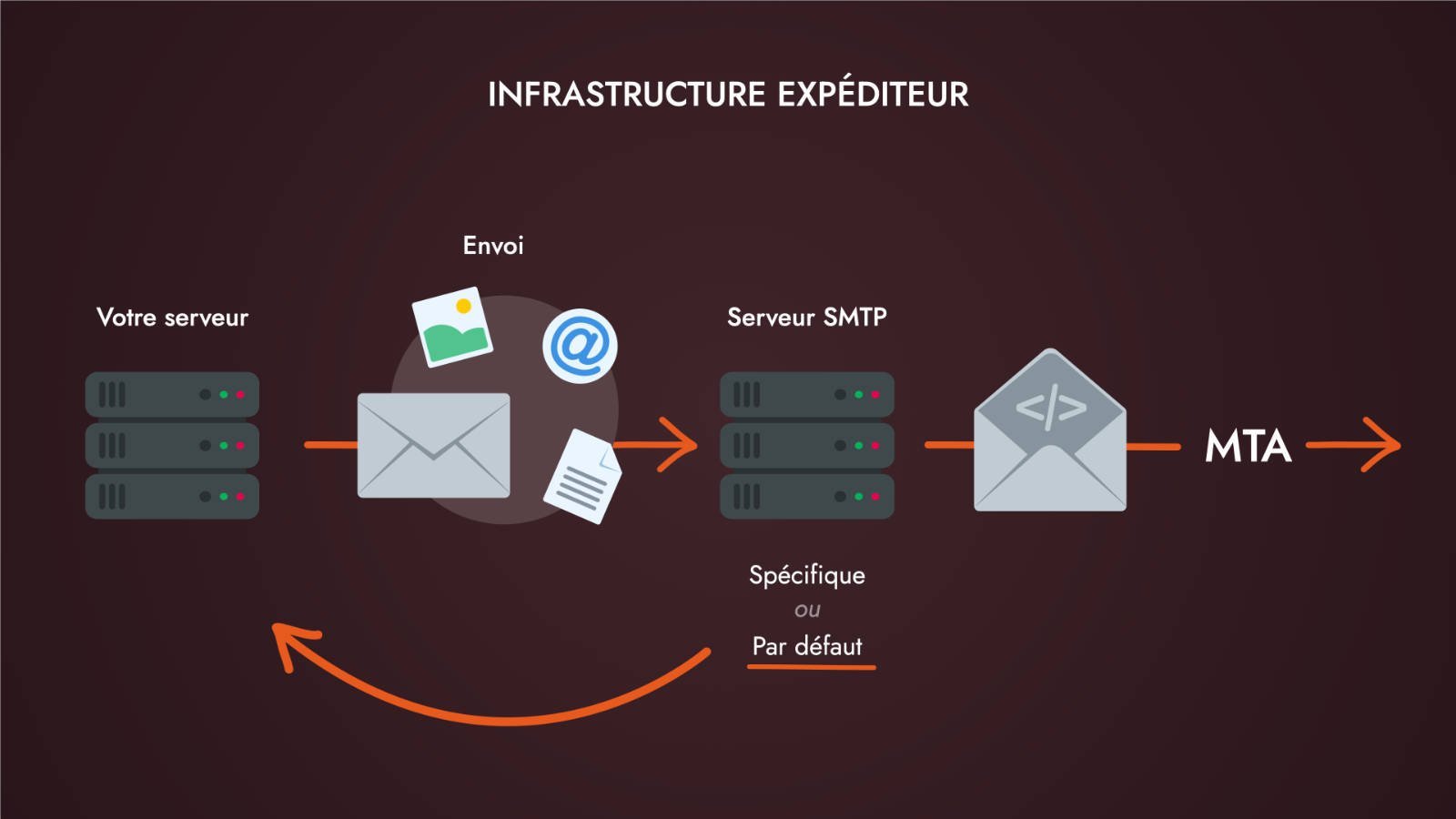 Envoi d'e-mail - Infrastructure expéditeur