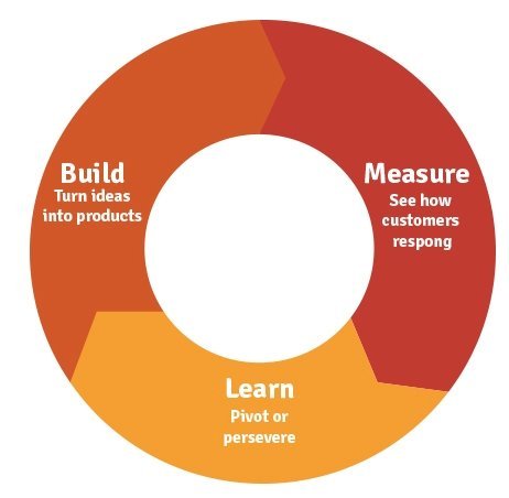 Cette infographie représente le cycle de création d'un produit mais peux tout à fait correspondre à la mise en ligne d'une campagne AdWords