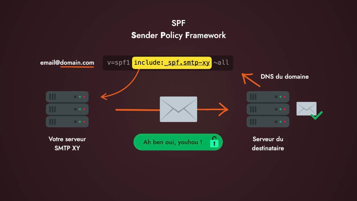 Comment fonctionne la validation SPF ?